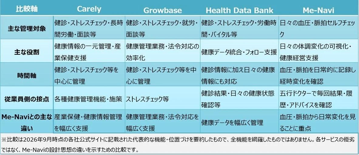 健康管理サービス比較表