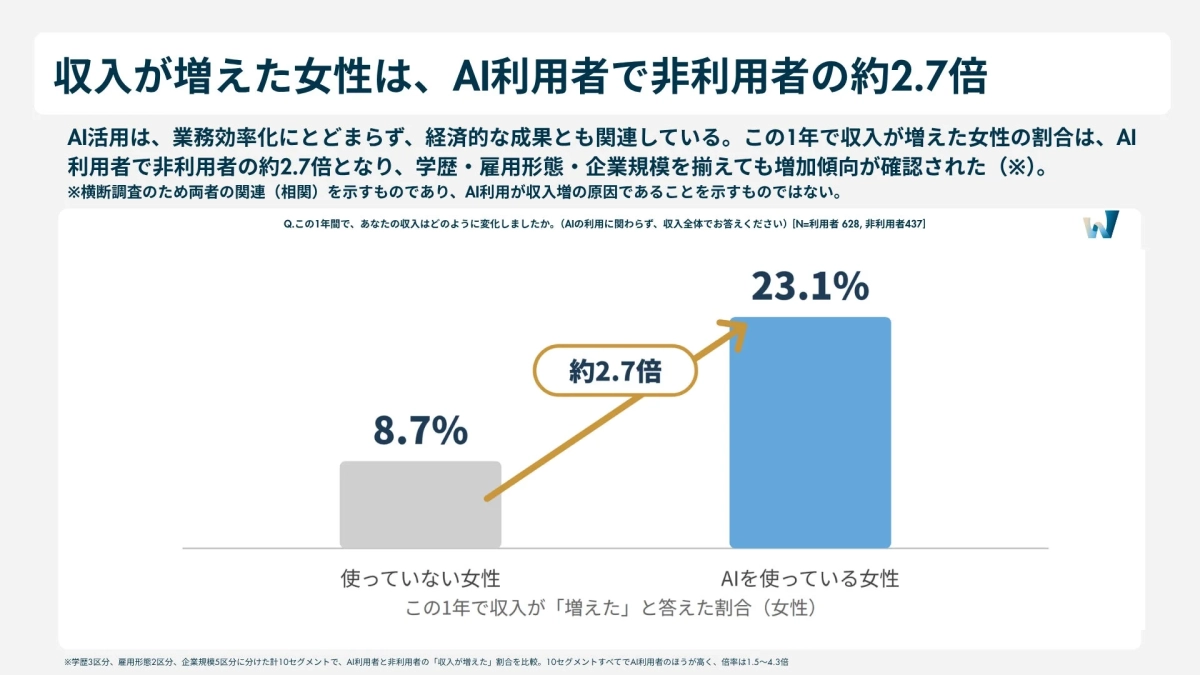 収入が増えた女性は、AI利用者で非利用者の約2.7倍