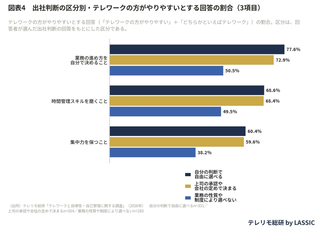 出社判断の区分別・テレワークの方がやりやすいとする回答の割合 (3項目)