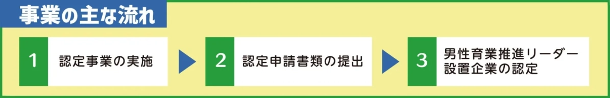 事業の主な流れ (認定のみ)