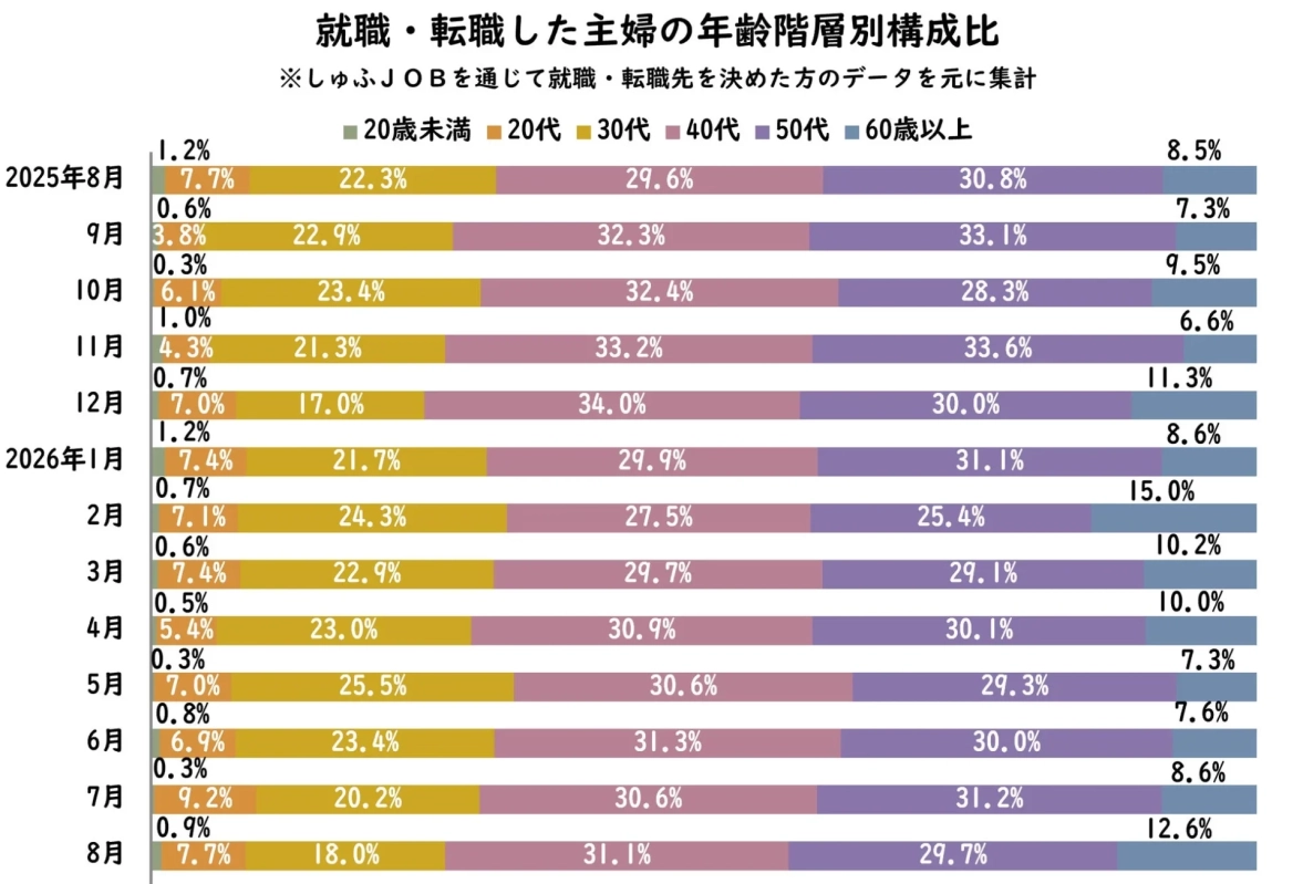 就職・転職した主婦の年齢階層別構成比