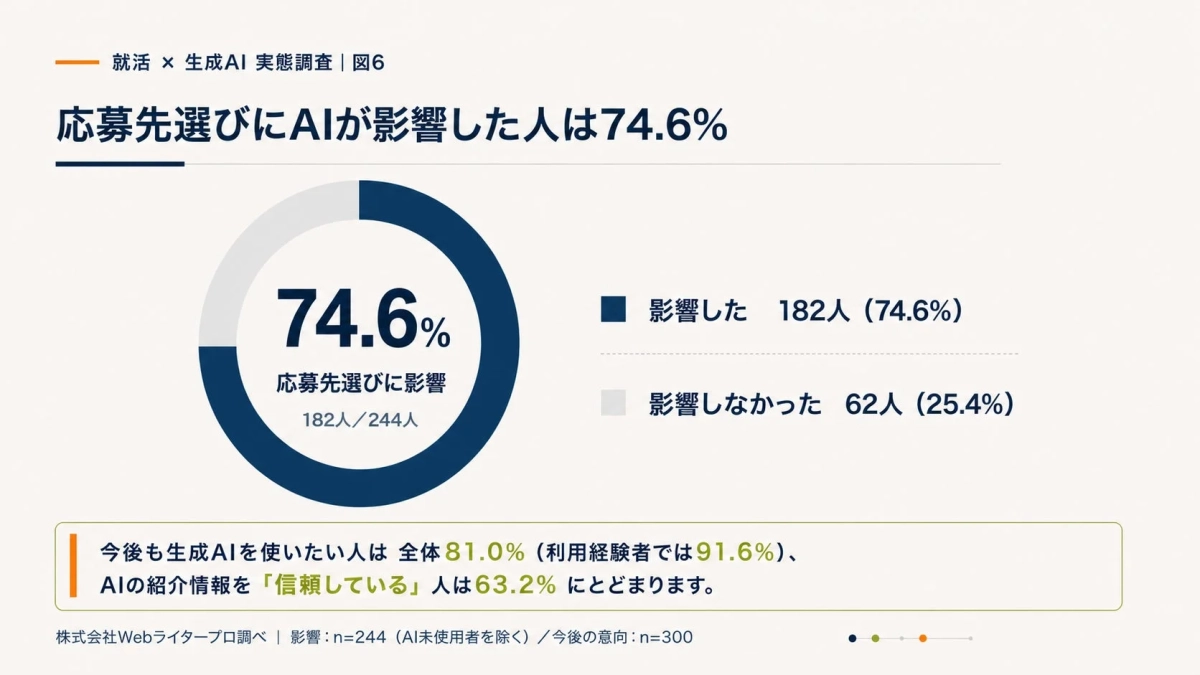 応募先選択にAIが影響した人は74.6%