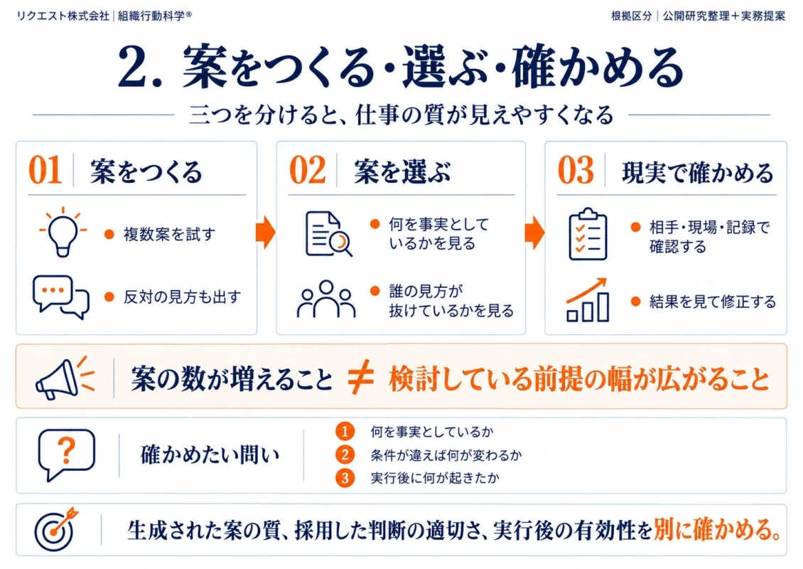 案をつくる・選ぶ・確かめる