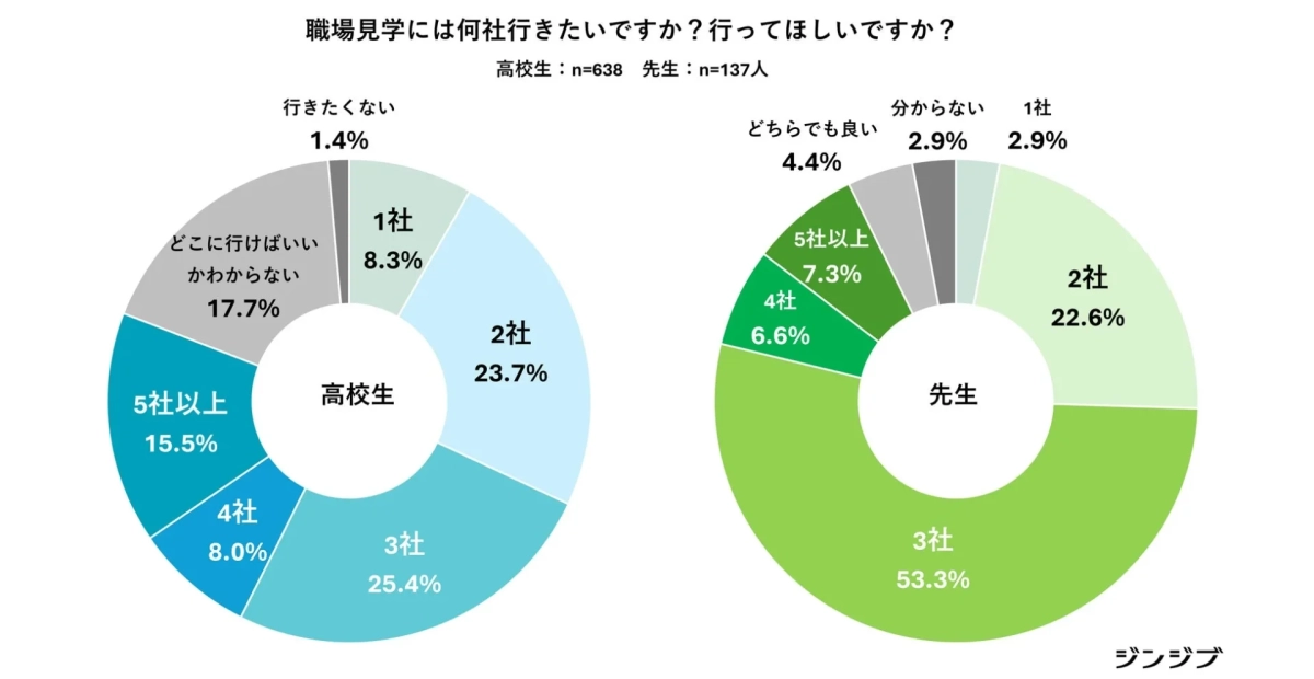 職場見学の希望社数と推奨社数のグラフ