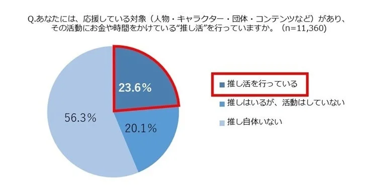 推し活実施率
