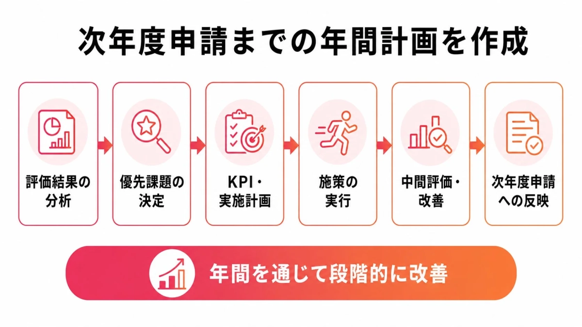 次年度申請までの年間計画を作成