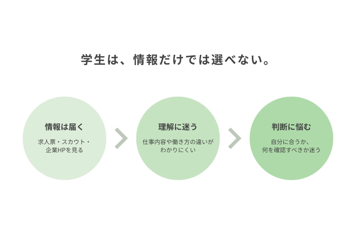 学生の就職活動における課題を示す図