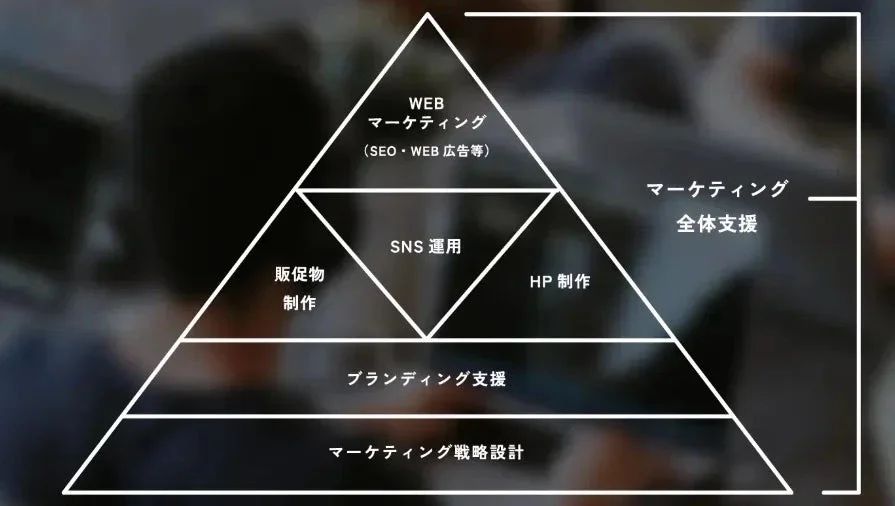 マーケティングの全体支援を示すピラミッド図です。最下層にはマーケティング戦略設計、その上にブランディング支援、さらにSNS運用、販促物・HP制作、最上層にはWEBマーケティング(SEO・WEB広告等)が配置され、各要素が総合的な支援を構成していることを示しています。