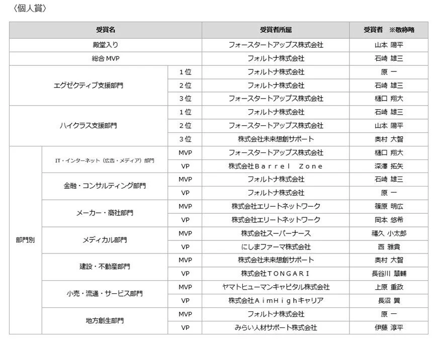 個人賞 受賞者一覧