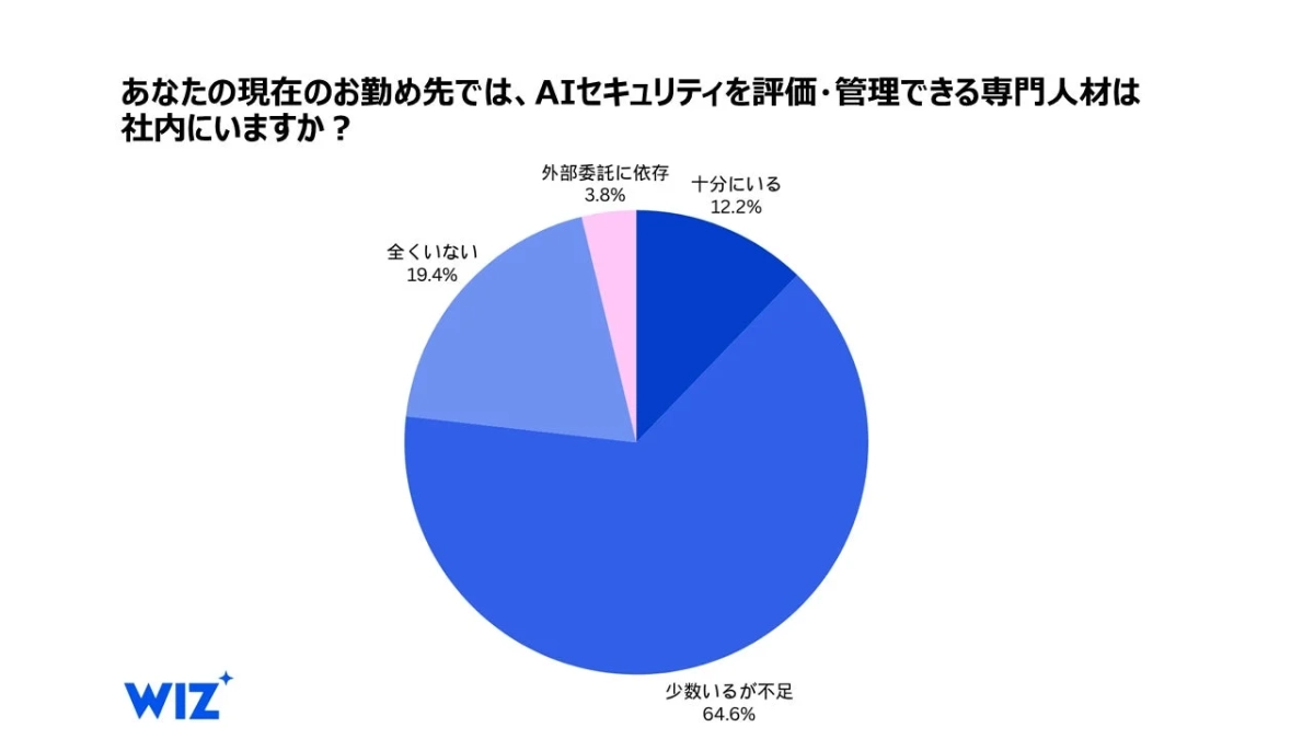 AIセキュリティを評価・管理できる専門人材は社内にいますか?