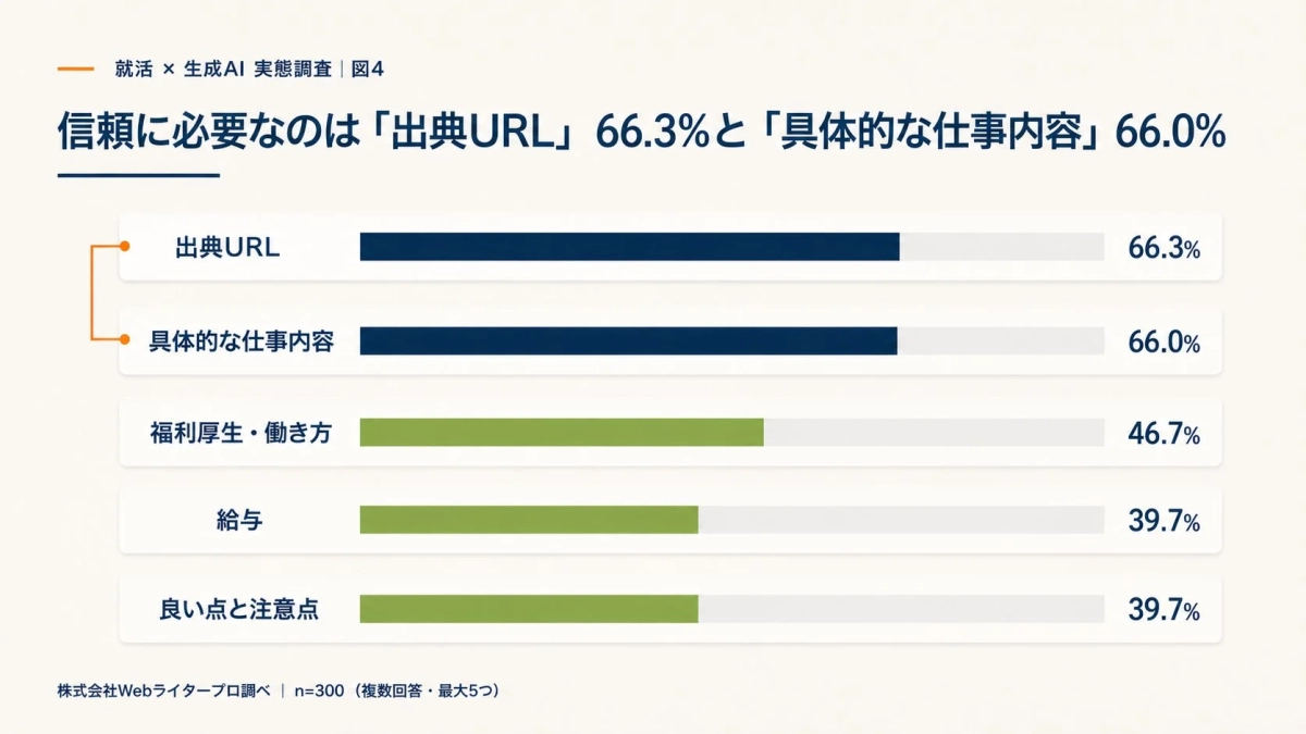 信頼に必要なのは「出典URL」66.3%と「具体的な仕事内容」66.0%