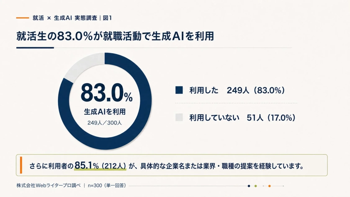 就活生の83.0%が就職活動で生成AIを利用