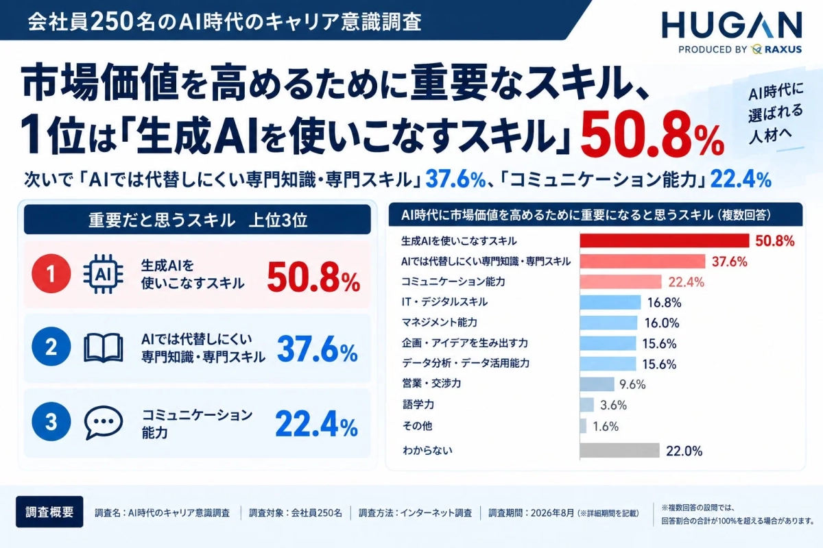 AI時代に市場価値を高めるために重要になると思うスキル
