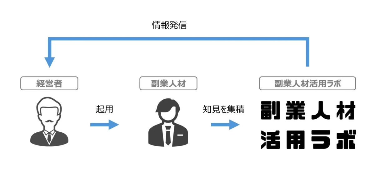 副業人材活用ラボのビジネスモデル図