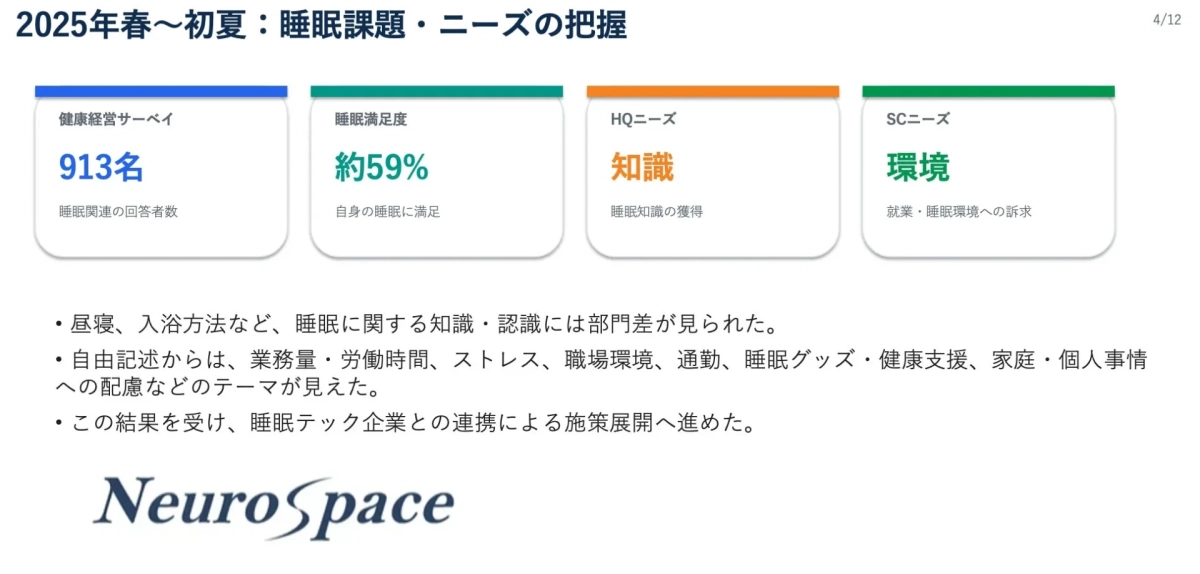 2025年春~初夏: 睡眠課題・ニーズの把握 4/12 健康経営サーベイ 913名 睡眠関連の回答者数 睡眠満足度 約59% 自身の睡眠に満足 HQニーズ 知識 睡眠知識の獲得 SCニーズ 環境 就業・睡眠環境への訴求 ・昼寝、入浴方法など、睡眠に関する知識・認識には部門差が見られた。 ・自由記述からは、業務量・労働時間、ストレス、職場環境、通勤、睡眠グッズ・健康支援、家庭・個人事情への配慮などのテーマが見えた。 ・この結果を受け、睡眠テック企業との連携による施策展開へ進めた。 NeuroSpace