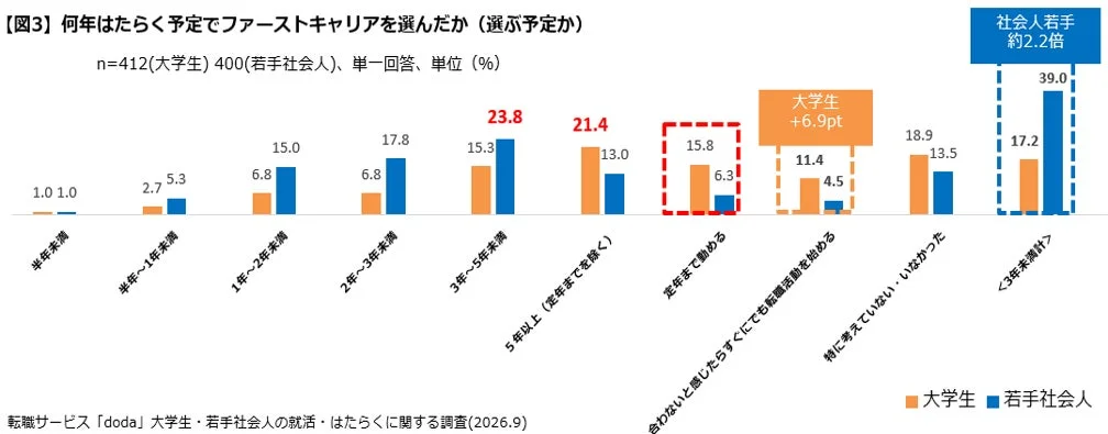 【図3】何年はたらく予定でファーストキャリアを選んだか