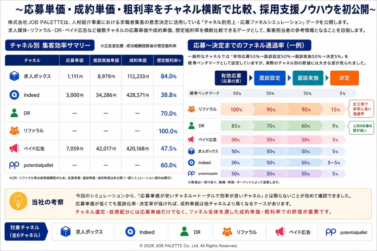 応募単価・成約単価・粗利率のチャネル横断比較とファネル通過率