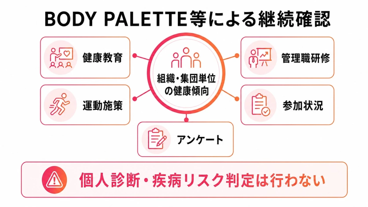 BODY PALETTE等による継続確認