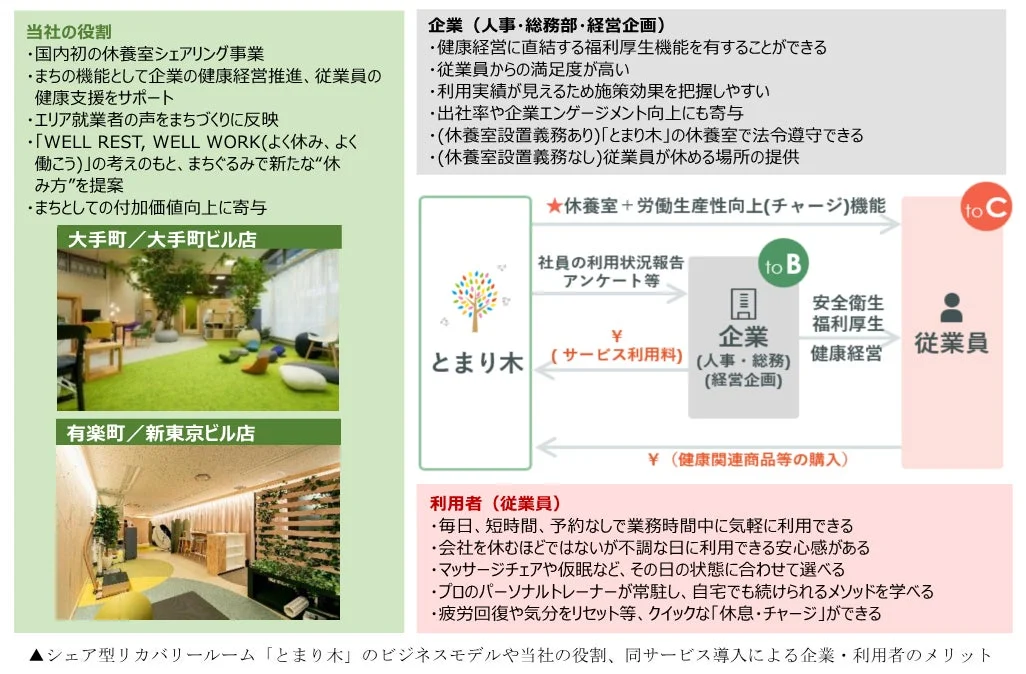 シェア型リカバリールーム「とまり木」のビジネスモデル