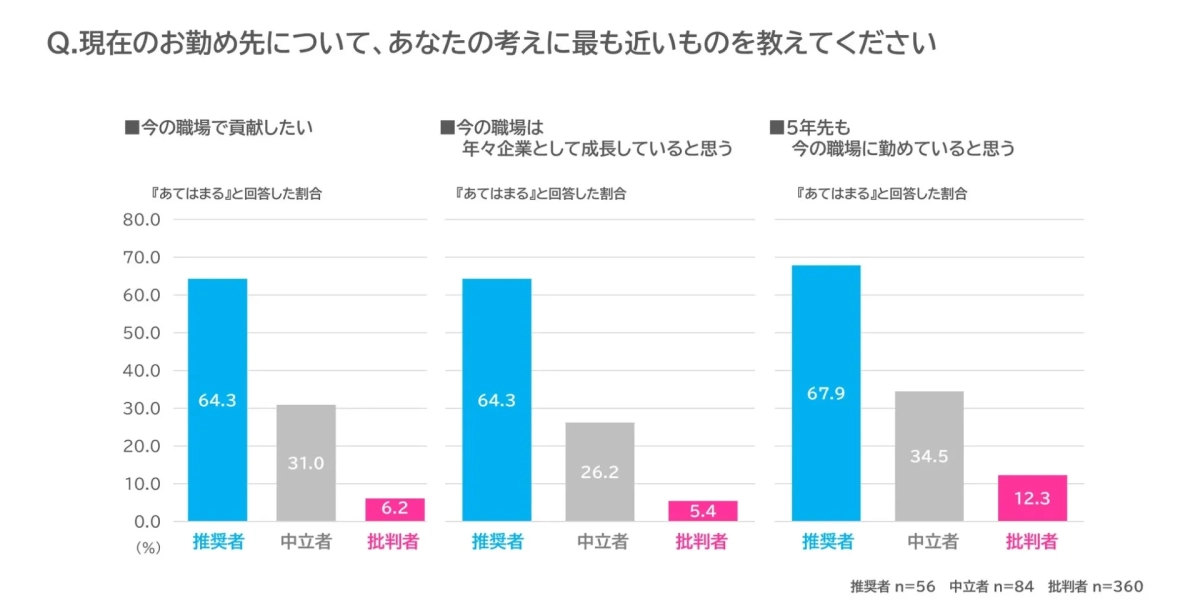 現在の職場に対する従業員の意識調査結果を示す棒グラフ