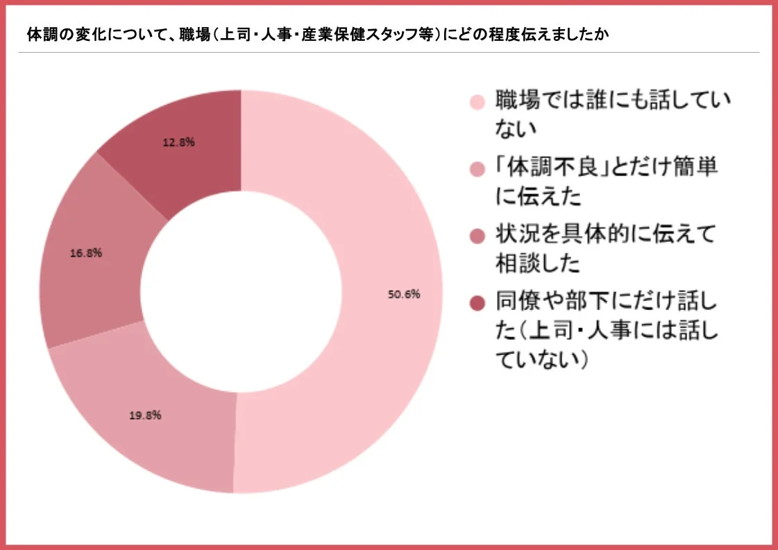 体調の変化について、職場(上司・人事・産業保健スタッフ等)にどの程度伝えましたか