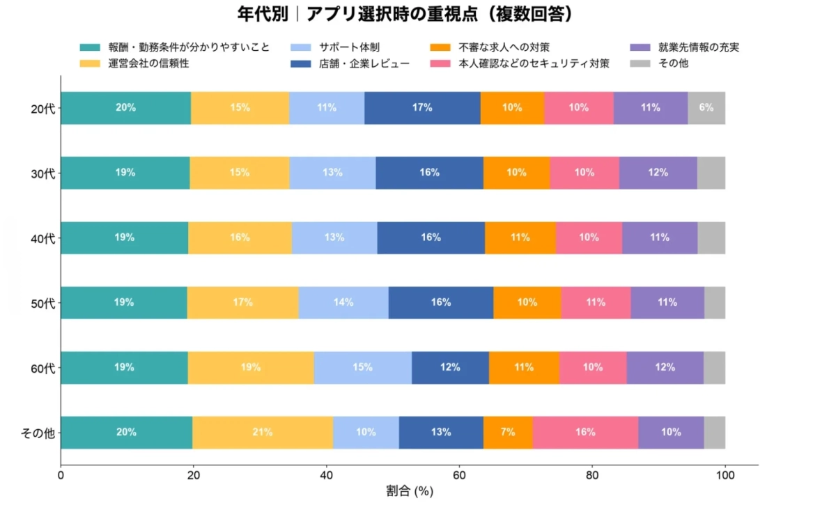 年代別 | アプリ選択時の重視点