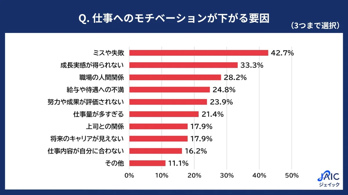 仕事へのモチベーションが下がる要因