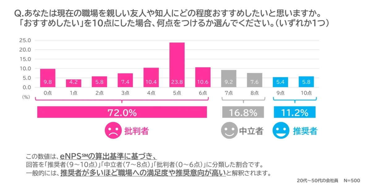 現在の職場を親しい友人におすすめしたいか尋ねたアンケート結果のグラフ