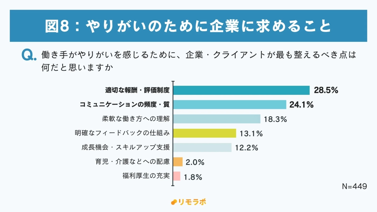 やりがいのために企業に求めること