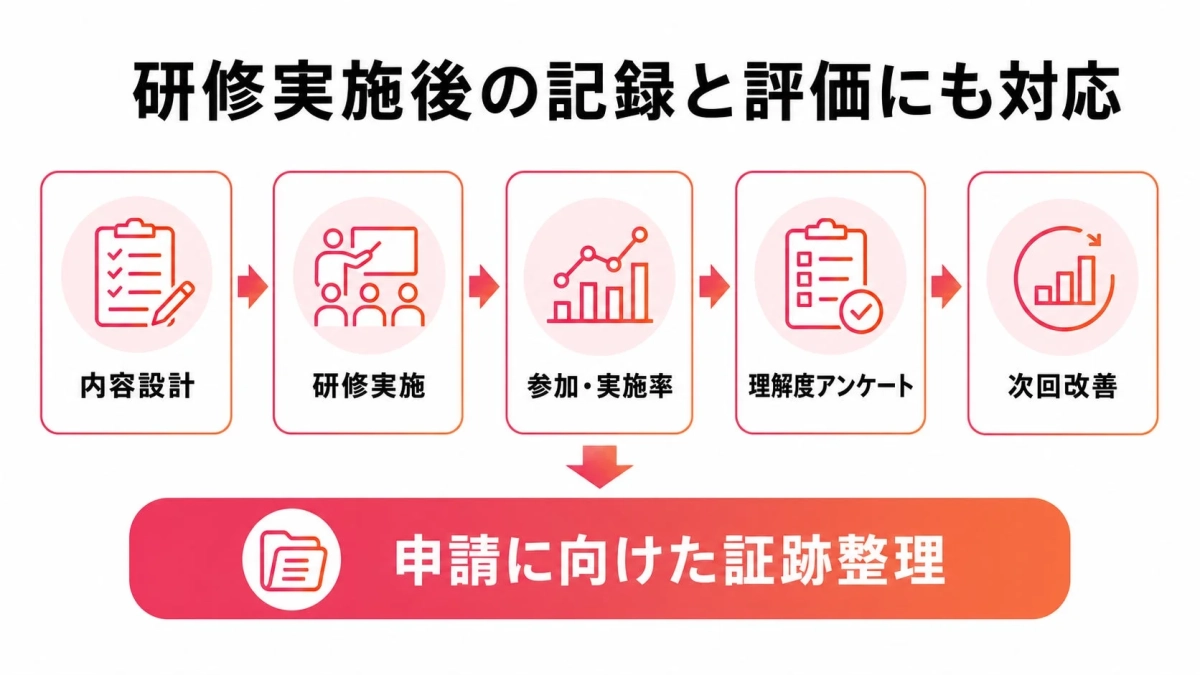 研修実施後の記録と評価にも対応 内容設計 研修実施 参加・実施率 理解度アンケート 次回改善 申請に向けた証跡整理