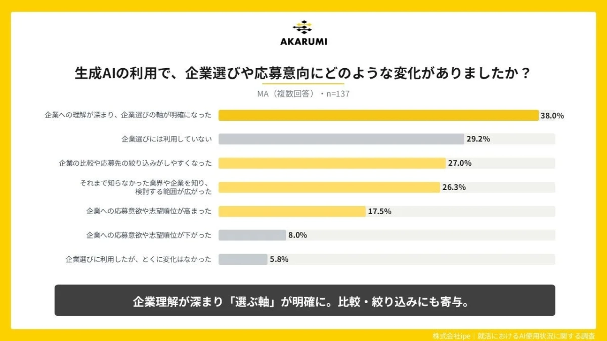 生成AIの利用が企業選びや応募意向に与える影響に関するアンケート結果を示す棒グラフ