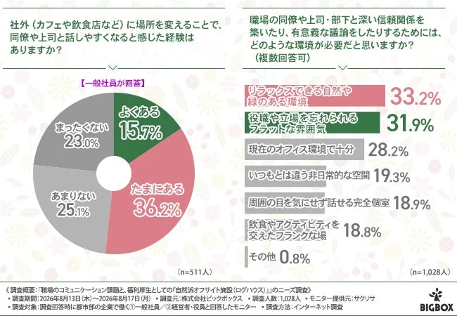社外での会話のしやすさ、有意義な議論に必要な環境のグラフ