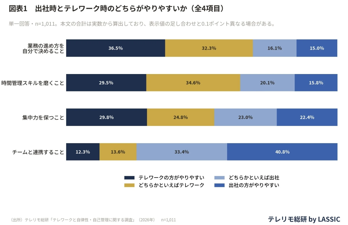 出社時とテレワーク時のどちらがやりやすいか (全4項目)