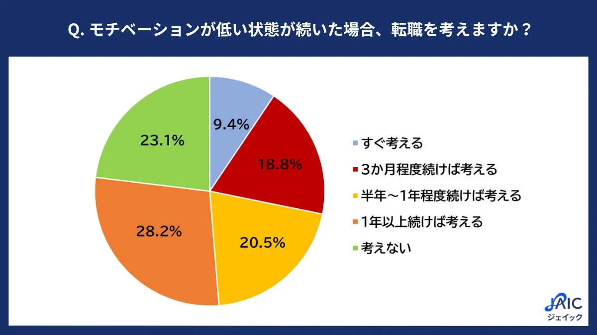 モチベーションが低い状態が続いた場合の転職検討タイミング