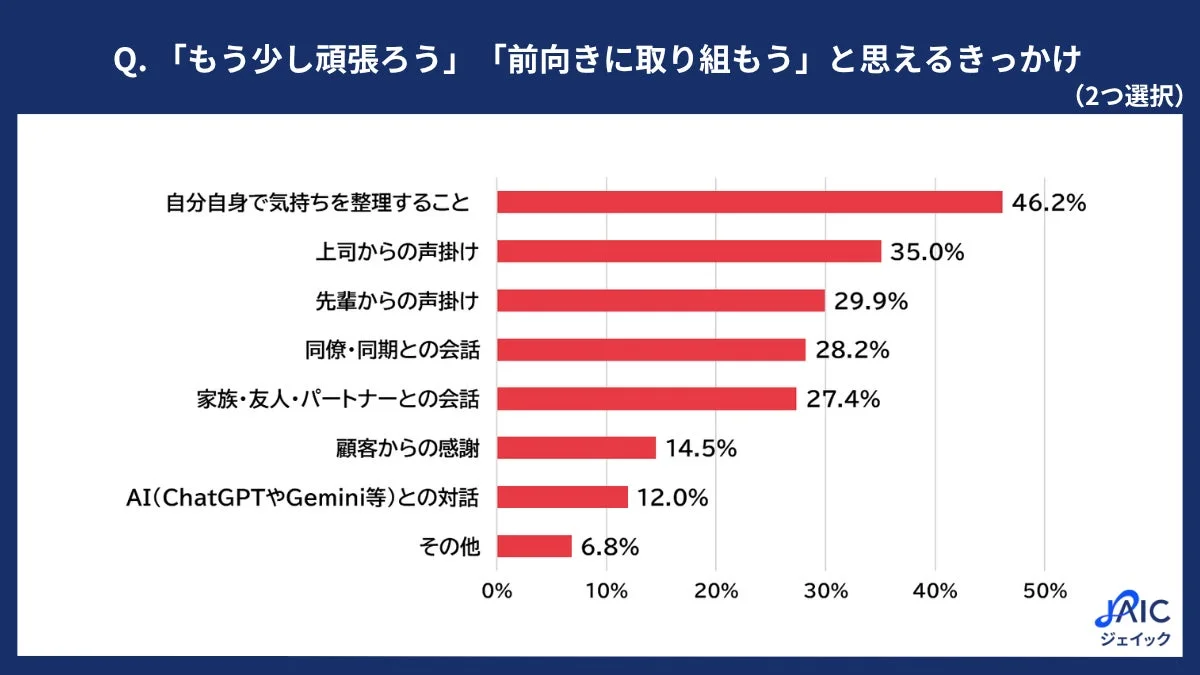 「もう少し頑張ろう」「前向きに取り組もう」と思えるきっかけ