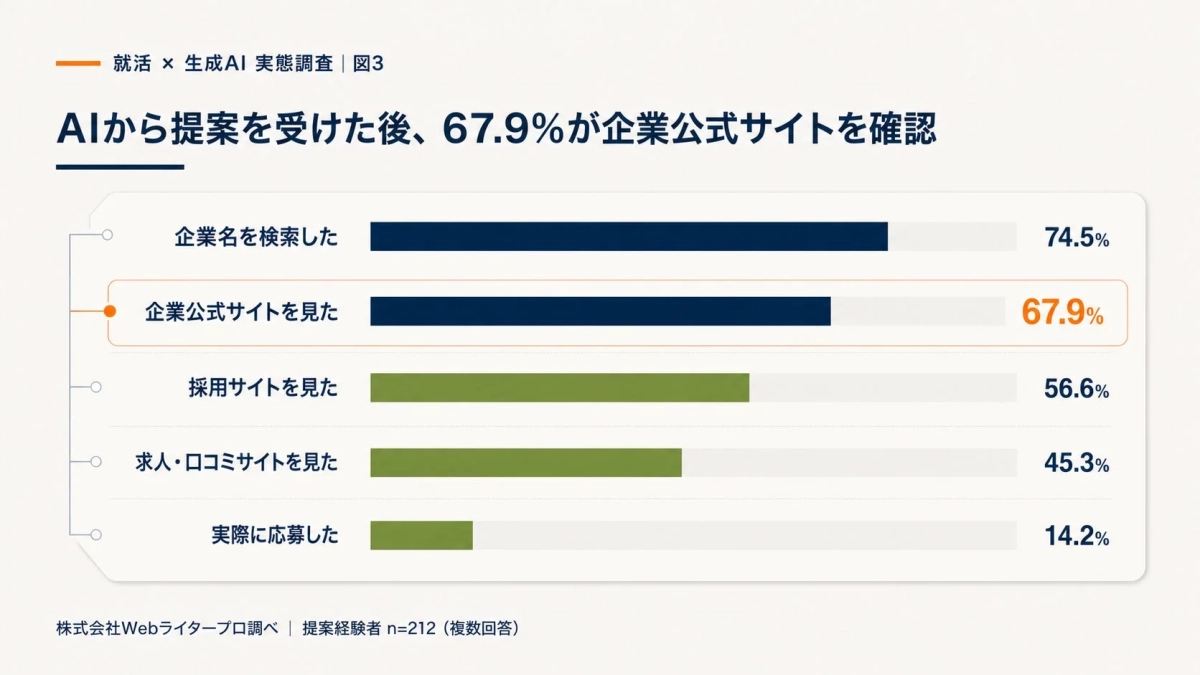 AIから提案を受けた後、67.9%が企業公式サイトを確認