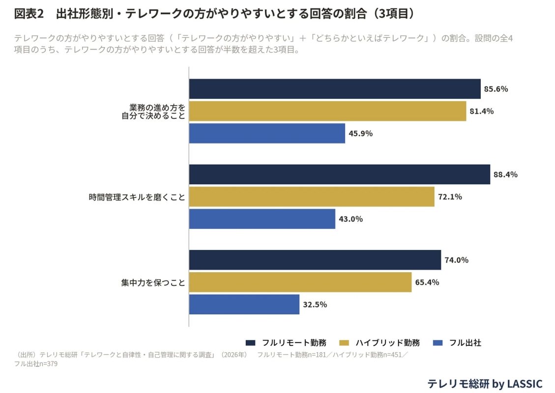 出社形態別・テレワークの方がやりやすいとする回答の割合 (3項目)