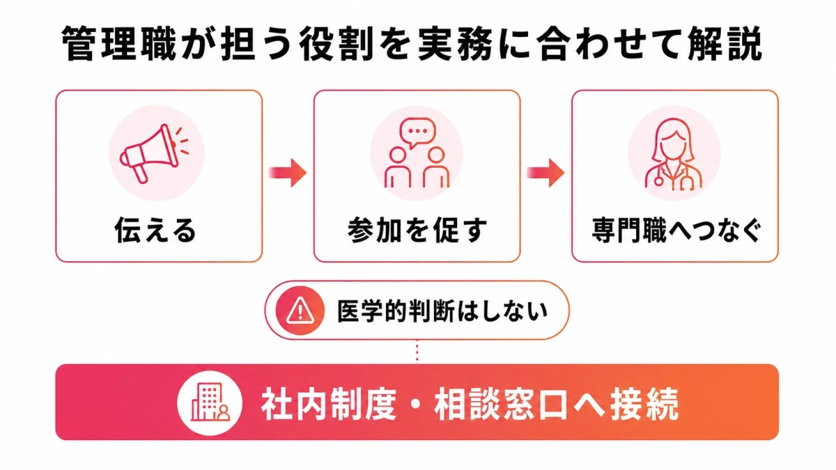 管理職が担う役割を実務に合わせて解説 伝える 参加を促す 専門職へつなぐ 医学的判断はしない 社内制度・相談窓口へ接続