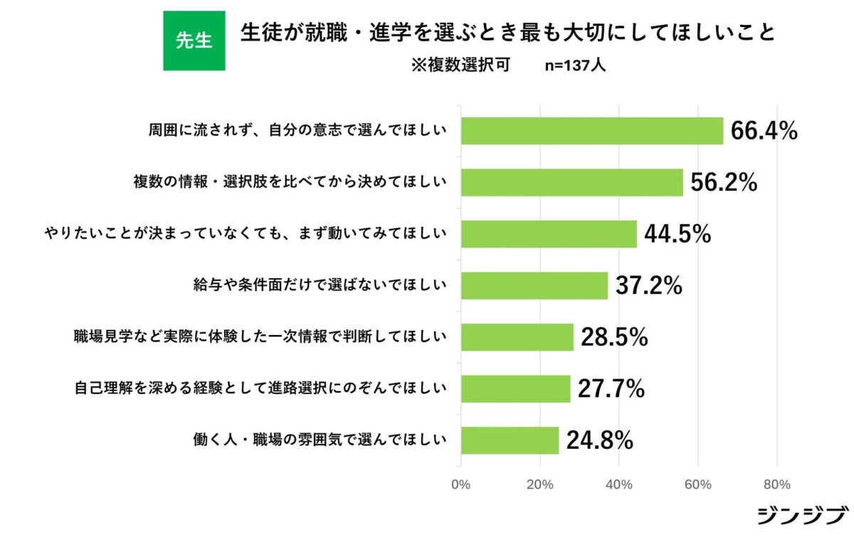先生が生徒の進路選択で大切にしてほしいことのグラフ