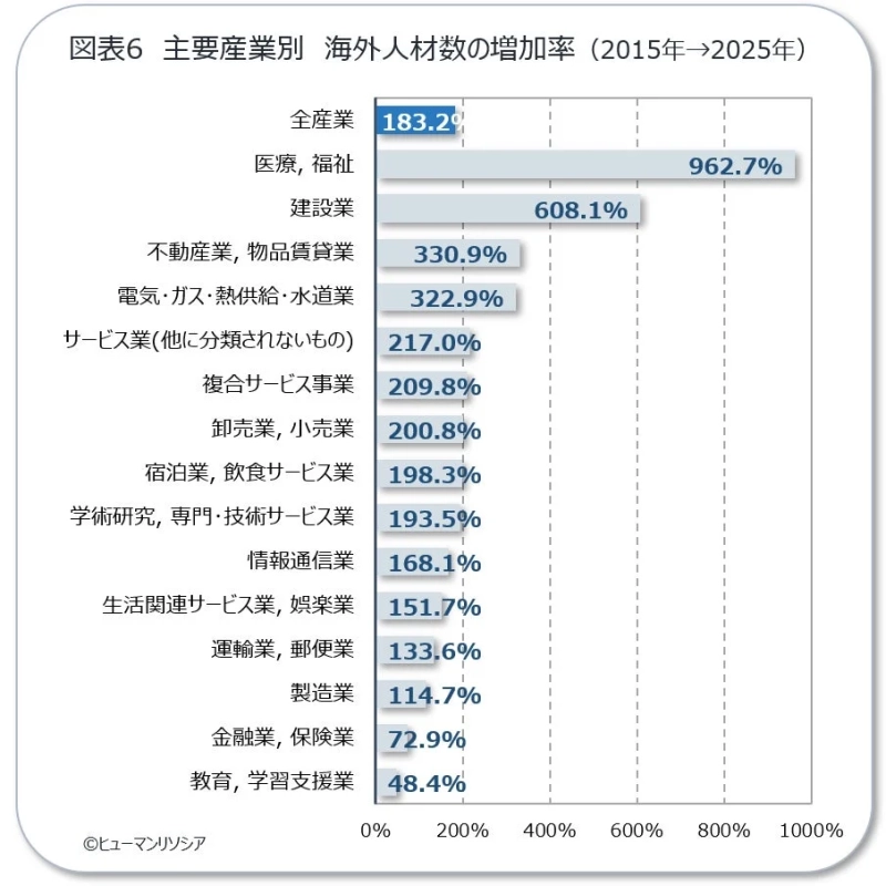 主要産業別 海外人材数の増加率 (2015年→2025年)