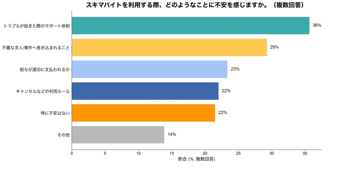 スキマバイトを利用する際、どのようなことに不安を感じますか。