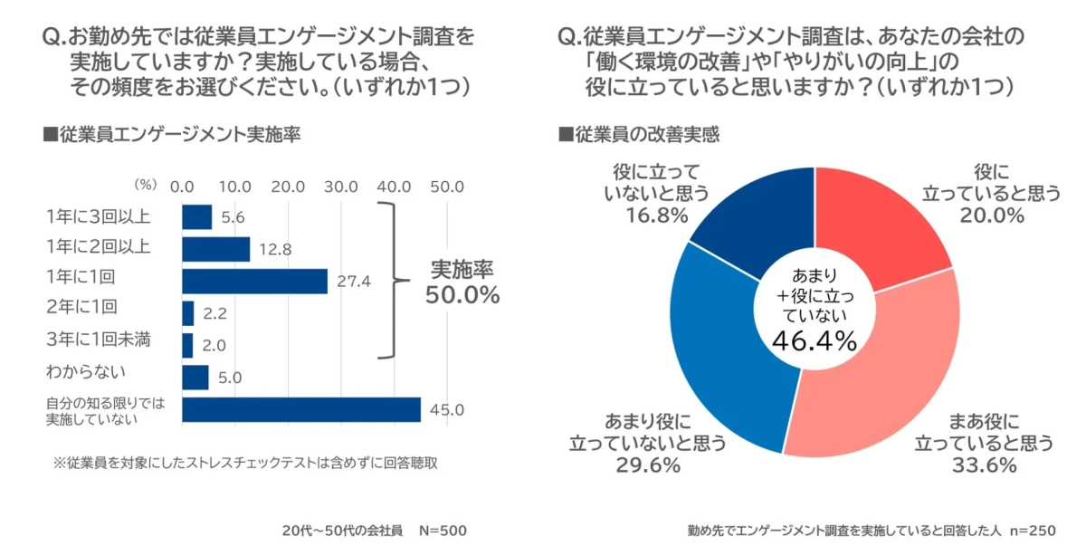 従業員エンゲージメント調査の実施率と改善実感を示すグラフ