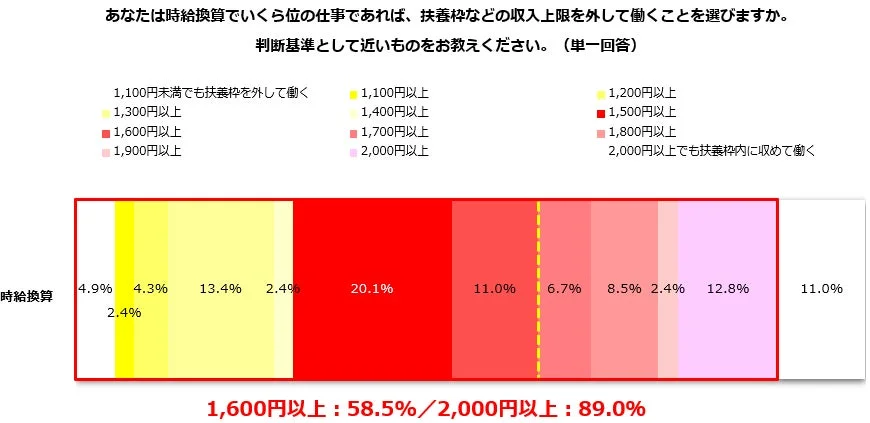 扶養枠を外す時給ライン