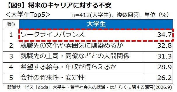 【図9】将来のキャリアに対する不安 大学生Top5