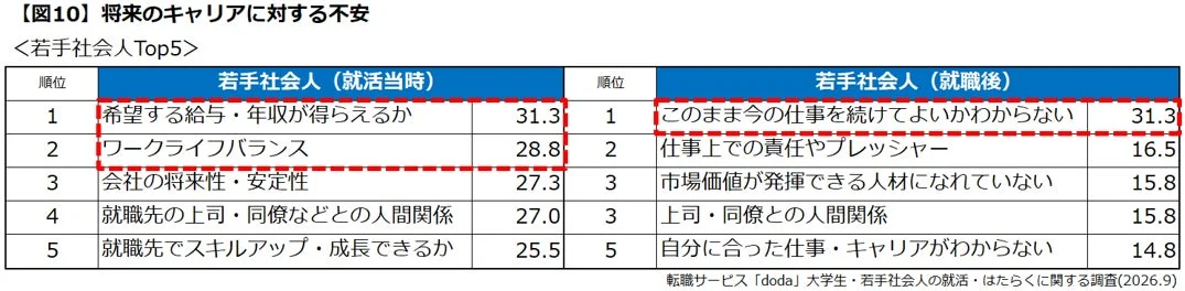 【図10】将来のキャリアに対する不安 若手社会人Top5