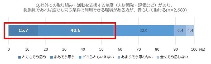 社外活動支援制度への志向