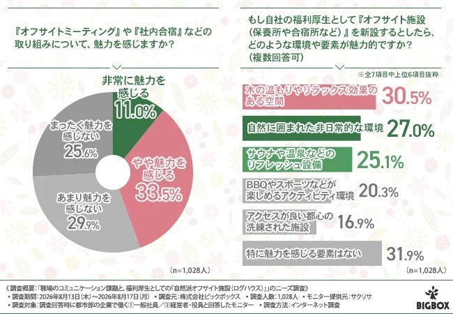 オフサイトミーティングの魅力、福利厚生施設の要望グラフ