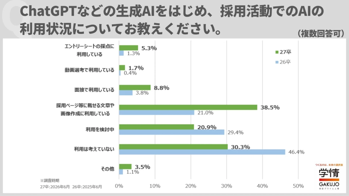 企業の採用活動でのAI利用状況