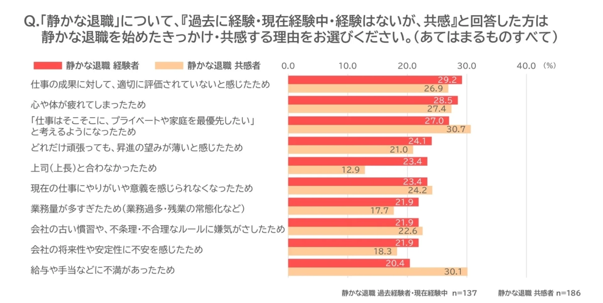 静かな退職を始めたきっかけ・共感する理由を示す棒グラフ