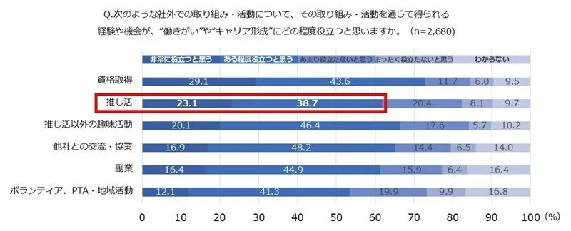 働きがい・キャリア形成に役立つ社外活動